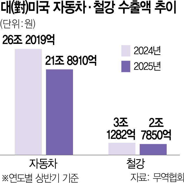 車관세 인하 여지 확인했지만…철강 50% 유지에 긴장감 고조