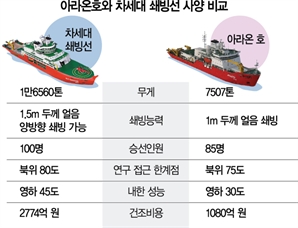 아라온호 노후화로 탐사 한계…한화오션, 2029년 새 쇄빙선 공급[사이언스 포커스]