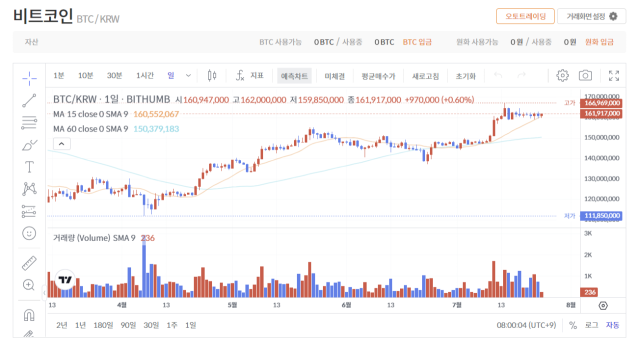 24일 오전 8시 빗썸 기준 비트코인(BTC)은 0.64% 오른 1억 6191만 7000원이다.