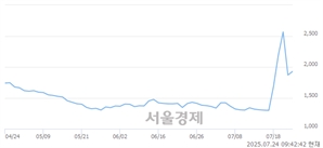 <코>하이드로리튬, 상한가 진입.. +29.95% ↑