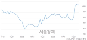 <코>에스씨엠생명과학, 상한가 진입.. +29.93% ↑