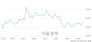 <유>SNT에너지, 상한가 진입.. +29.95% ↑