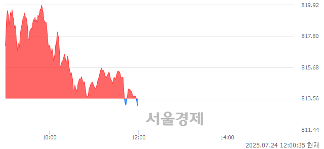 [정오 시황] 코스닥 813.08, 하락세(▼0.48, -0.06%) 반전