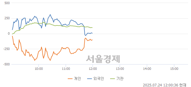 [정오 시황] 코스닥 813.08, 하락세(▼0.48, -0.06%) 반전
