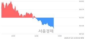 오후 1:30 현재 코스닥은 39:61으로 매수우위, 매수강세 업종은 출판·매체복제업(0.72%↓)