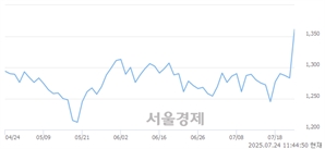 <코>에이에프더블류, 상한가 진입.. +29.93% ↑