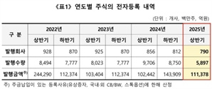 올 상반기 유상증자 9.1조원…전년比 17%↑