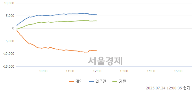 [정오 시황] 코스피 3199.29, 상승세(▲15.52, +0.49%) 지속