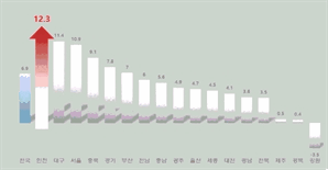 “인천 아이울음 커졌다”…인천 출생아 수 증가율 1위