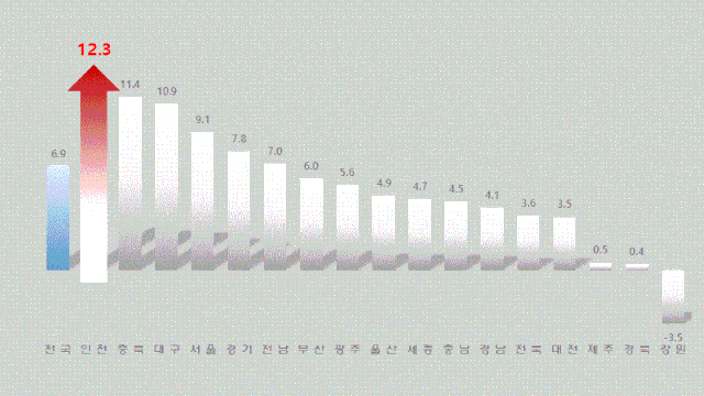 2025년 5월 시도별 출생아 수 증가율 그래프. 자료제공=인천시