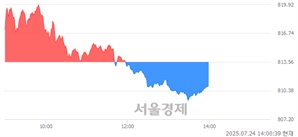 오후 2:00 현재 코스닥은 41:59으로 매수우위, 매수강세 업종은 출판·매체복제업(0.84%↓)