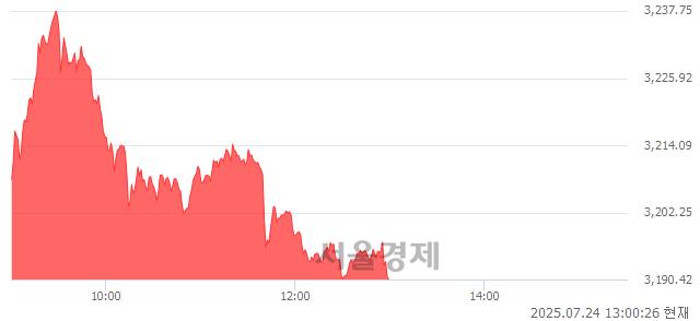 오후 1:00 현재 코스피는 38:62으로 매수우위, 매도강세 업종은 부동산업(0.14%↓)