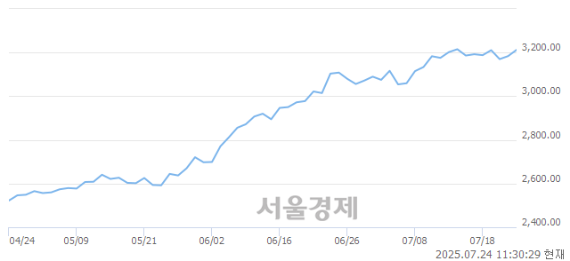 오전 11:30 현재 코스피는 41:59으로 매수우위, 매도강세 업종은 기계업(2.83%↑)