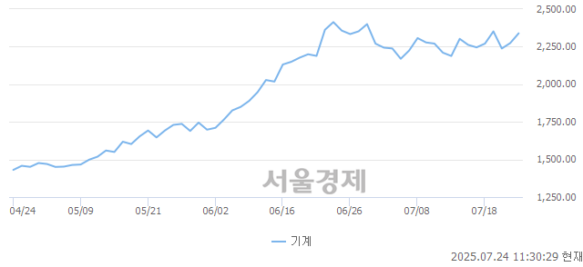 오전 11:30 현재 코스피는 41:59으로 매수우위, 매도강세 업종은 기계업(2.83%↑)