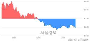 오후 3:00 현재 코스닥은 40:60으로 매수우위, 매수강세 업종은 건설업(0.96%↓)
