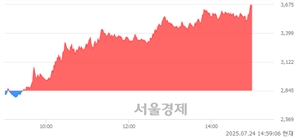 <코>중앙첨단소재, 상한가 진입.. +29.88% ↑