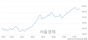 오전 9:30 현재 코스닥은 44:56으로 매수우위, 매도강세 업종은 통신업(1.21%↑)