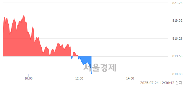오후 12:30 현재 코스닥은 40:60으로 매수우위, 매수강세 업종은 기타 제조업(0.24%↑)