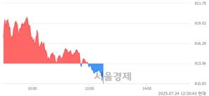 오후 12:30 현재 코스닥은 40:60으로 매수우위, 매수강세 업종은 기타 제조업(0.24%↑)