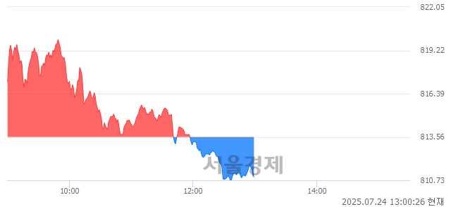 오후 1:00 현재 코스닥은 39:61으로 매수우위, 매수강세 업종은 출판·매체복제업(0.94%↓)