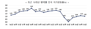 토허제·PF악화에 토지 가격 상승률 0.1% 포인트 감소한 1.05%