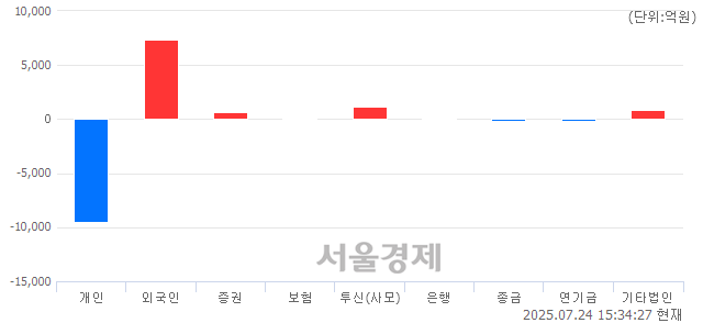 [마감 시황]  외국인과 기관의 동반 매수세.. 코스피 3190.45(▲6.68, +0.21%) 상승 마감