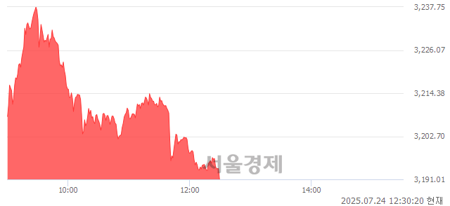 오후 12:30 현재 코스피는 36:64으로 매수우위, 매도강세 업종은 부동산업(0.13%↓)