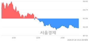 오후 3:20 현재 코스닥은 38:62으로 매수우위, 매수강세 업종은 운송업(1.82%↓)