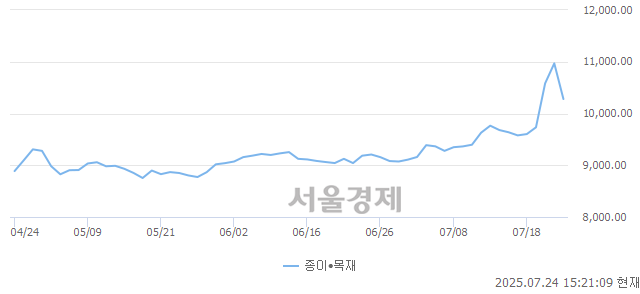오후 3:20 현재 코스닥은 38:62으로 매수우위, 매수강세 업종은 운송업(1.82%↓)