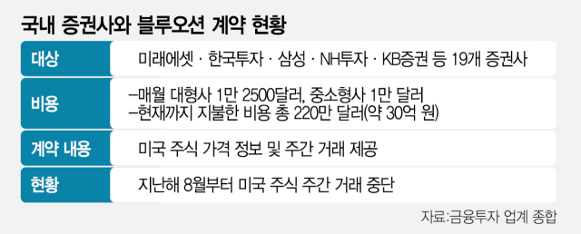 [단독] 美주간거래 중단에도 매달 20만弗 헌납…'블루오션' 방치하는 금감원·금투협