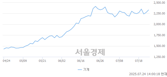 오후 2:00 현재 코스피는 40:60으로 매수우위, 매도강세 업종은 기계업(2.57%↑)