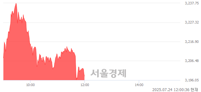 오후 12:00 현재 코스피는 40:60으로 매수우위, 매도강세 업종은 부동산업(0.09%↓)