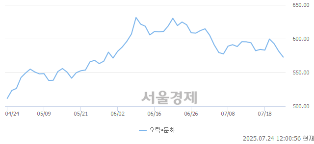 오후 12:00 현재 코스닥은 41:59으로 매수우위, 매수강세 업종은 종이·목재업(0.46%↓)