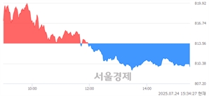 [마감 시황] 개인과 기관의 동반 매도세.. 코스닥 809.89(▼3.67, -0.45%) 하락 마감