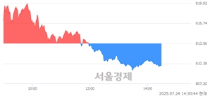 오후 2:30 현재 코스닥은 41:59으로 매수우위, 매수강세 업종은 출판·매체복제업(0.78%↓)