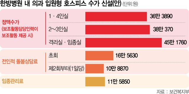 한방병원 호스피스도 건보 적용…"참여 활성화로 공급부족 해소 기대"