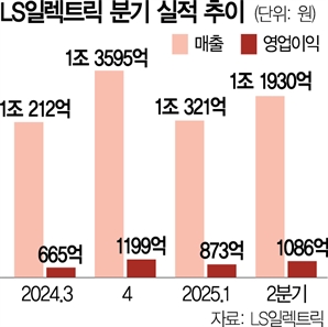 LS일렉, 차세대 전력망 국산화 속도전…초고압변압기 수주잔고 1.8조 ‘사상 최대’