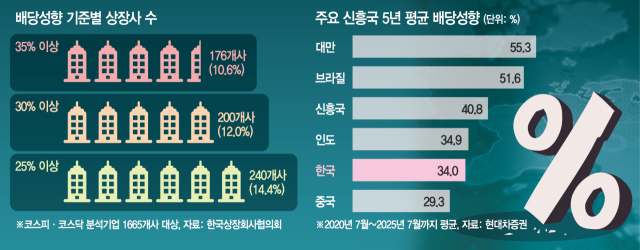 배당성향 35% 일괄 적용땐 개인투자자 소외된다