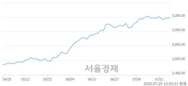 오전 10:30 현재 코스피는 42:58으로 매수우위, 매도강세 업종은 전기가스업(0.13%↑)