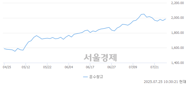 오전 10:30 현재 코스피는 42:58으로 매수우위, 매도강세 업종은 전기가스업(0.13%↑)