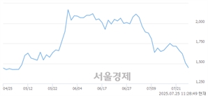 <유>광명전기, 하한가 진입.. -29.97% ↓