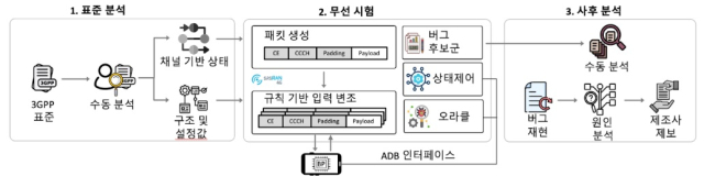 LLFuzz 시스템 구성도. 사진 제공=KAIST