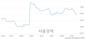 <코>아모센스, 상한가 진입.. +29.95% ↑