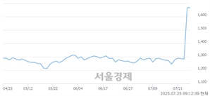 <코>에이에프더블류, 상한가 진입.. +29.87% ↑
