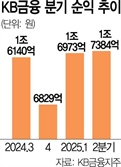 역대 최대 실적 쓴 KB금융, 주주환원율도 50% 돌파…목표주가 줄줄이 상향 [줍줍리포트]