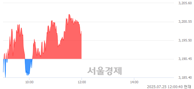 [정오 시황] 코스피 3198.82, 상승세(▲8.37, +0.26%) 반전