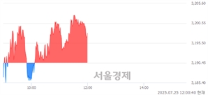 [정오 시황] 코스피 3198.82, 상승세(▲8.37, +0.26%) 반전