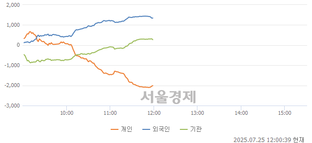 [정오 시황] 코스피 3198.82, 상승세(▲8.37, +0.26%) 반전
