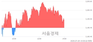 오후 2:00 현재 코스피는 38:62으로 매수우위, 매도강세 업종은 전기가스업(0.63%↑)