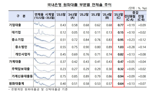 자료 제공=금융감독원